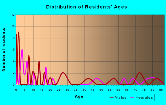 Blockton, Iowa Age and Sex of Residents