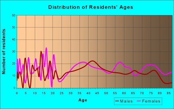 Bloomfield, Iowa Age and Sex of Residents
