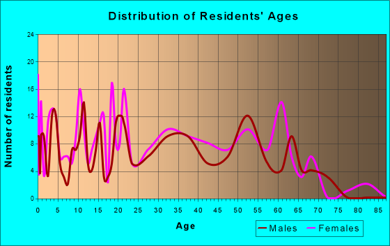 Blue Grass, Iowa Age and Sex of Residents