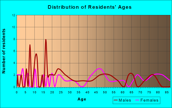 Bode, Iowa Age and Sex of Residents