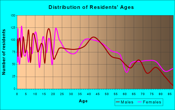 Boone, Iowa Age and Sex of Residents