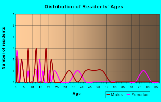 Bouton, Iowa Age and Sex of Residents