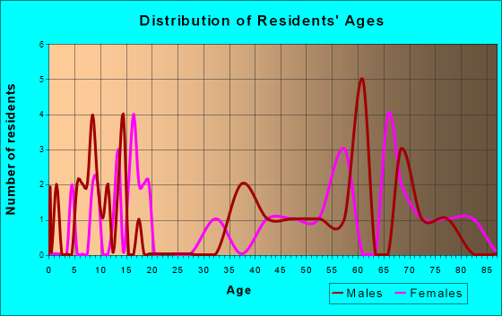 Boxholm, Iowa Age and Sex of Residents