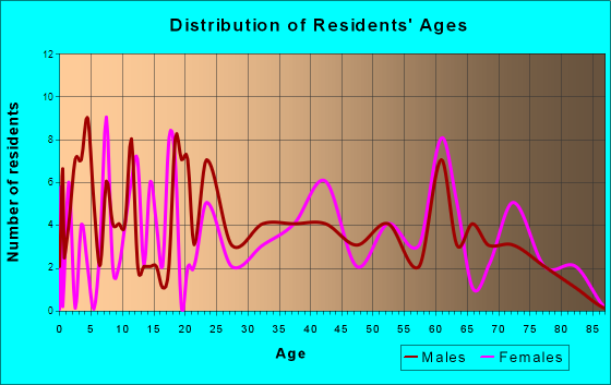 Boyden, Iowa Age and Sex of Residents