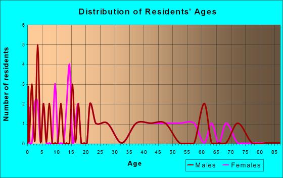 Braddyville, Iowa Age and Sex of Residents