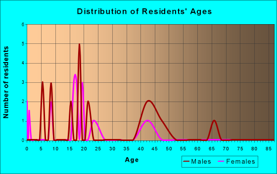Bradgate, Iowa Age and Sex of Residents