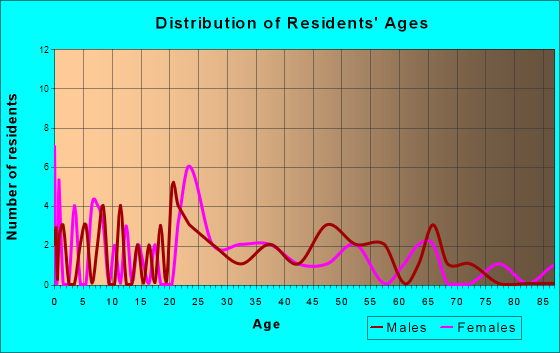 Brandon, Iowa Age and Sex of Residents