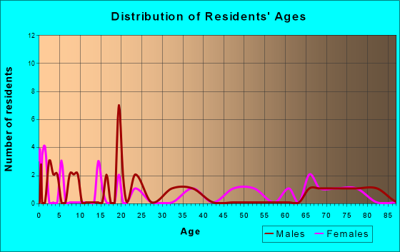 Brayton, Iowa Age and Sex of Residents