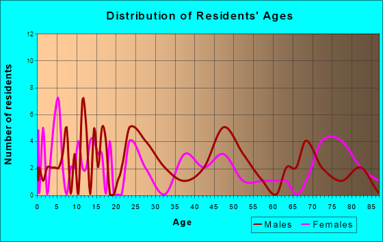 Breda, Iowa Age and Sex of Residents