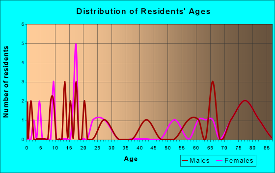 Bridgewater, Iowa Age and Sex of Residents