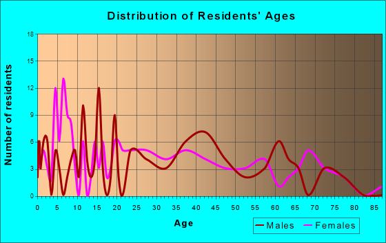 Brighton, Iowa Age and Sex of Residents