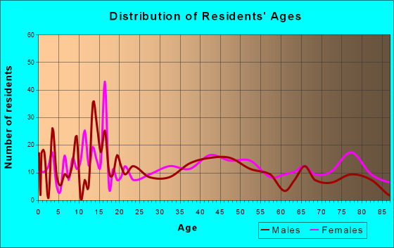 Britt, Iowa Age and Sex of Residents