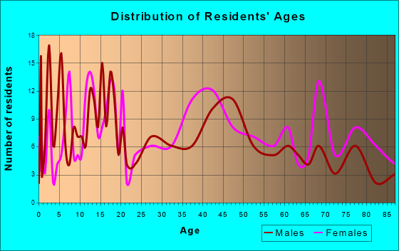 Brooklyn, Iowa Age and Sex of Residents