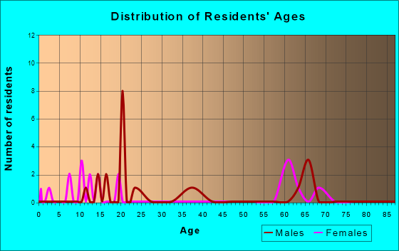 Buckeye, Iowa Age and Sex of Residents