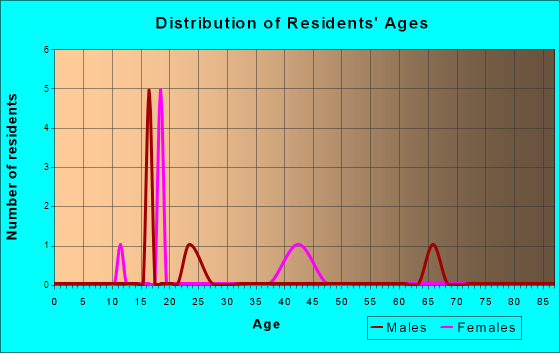Buck Grove, Iowa Age and Sex of Residents