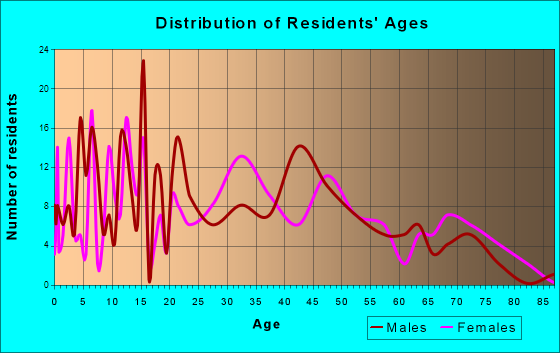 Buffalo, Iowa Age and Sex of Residents