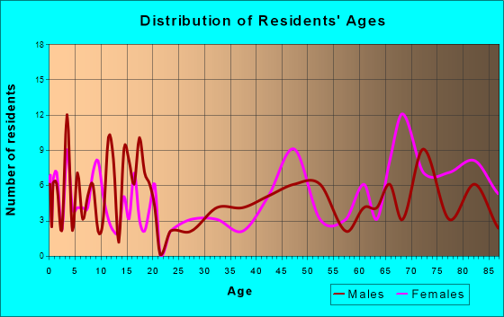 Buffalo Center, Iowa Age and Sex of Residents