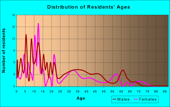 New Stuyahok, Alaska Age and Sex of Residents