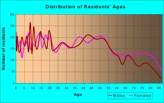 Burlington, Iowa Age and Sex of Residents
