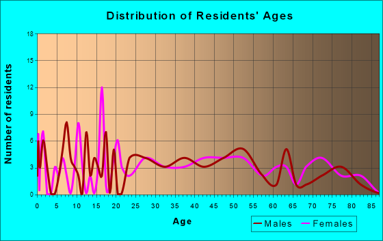 Burt, Iowa Age and Sex of Residents
