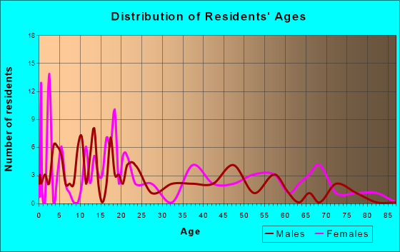 Bussey, Iowa Age and Sex of Residents