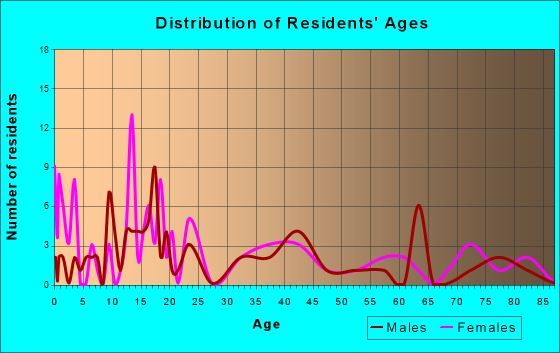 Callender, Iowa Age and Sex of Residents