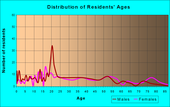 Calmar, Iowa Age and Sex of Residents