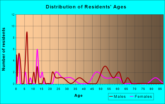Calumet, Iowa Age and Sex of Residents