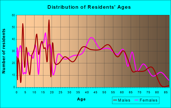Camanche, Iowa Age and Sex of Residents