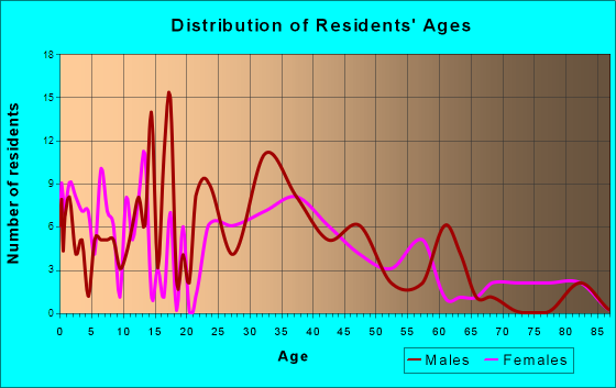 Cambridge, Iowa Age and Sex of Residents