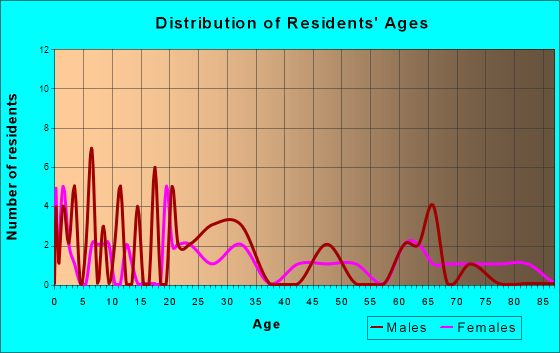 Cantril, Iowa Age and Sex of Residents