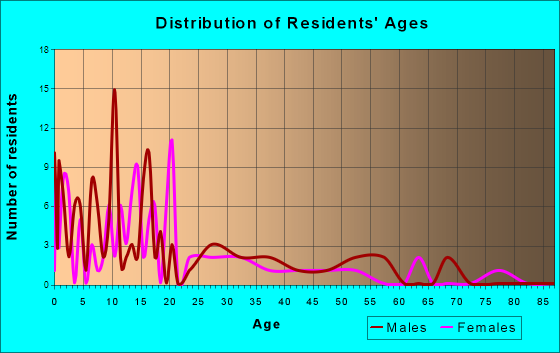 Newtok, Alaska Age and Sex of Residents