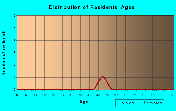 Carbon, Iowa Age and Sex of Residents