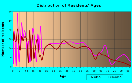 Carlisle, Iowa Age and Sex of Residents
