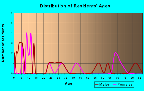 Carpenter, Iowa Age and Sex of Residents
