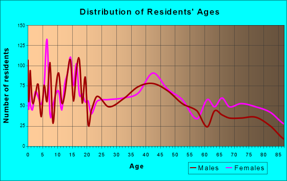 Carroll, Iowa Age and Sex of Residents