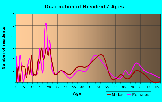 Carson, Iowa Age and Sex of Residents