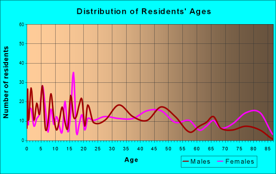 Cascade, Iowa Age and Sex of Residents