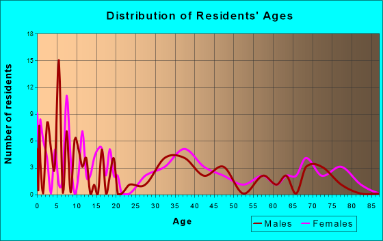 Casey, Iowa Age and Sex of Residents