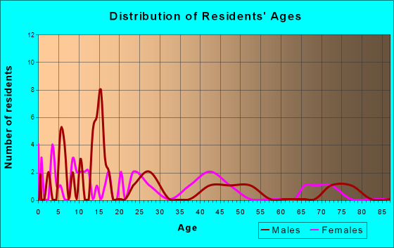 Castana, Iowa Age and Sex of Residents