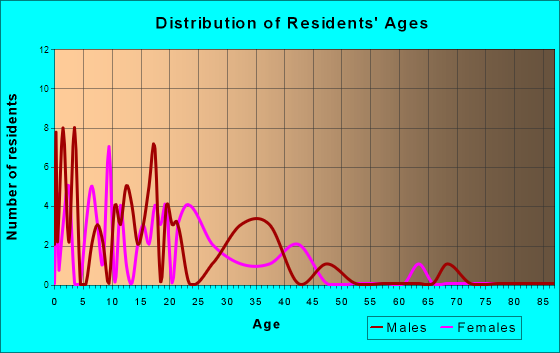 Nightmute, Alaska Age and Sex of Residents