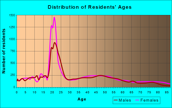 Cedar Falls, Iowa Age and Sex of Residents