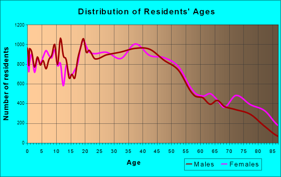 Cedar Rapids, Iowa Age and Sex of Residents