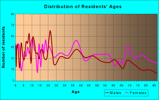 Centerville, Iowa Age and Sex of Residents