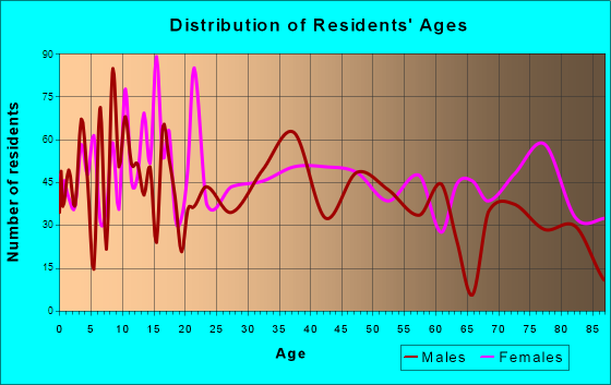 Charles City, Iowa Age and Sex of Residents
