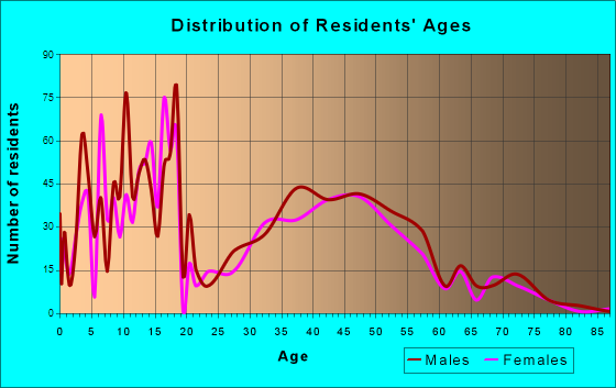 Nikiski, Alaska Age and Sex of Residents