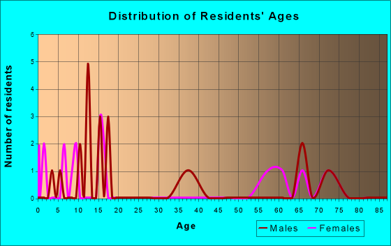 Chatsworth, Iowa Age and Sex of Residents