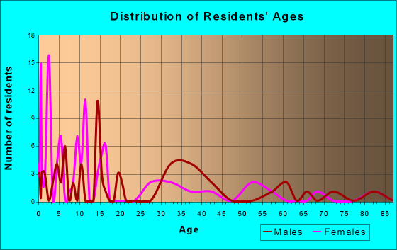 Chelsea, Iowa Age and Sex of Residents