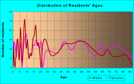 Cherokee, Iowa Age and Sex of Residents