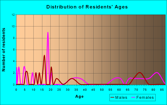 Chester, Iowa Age and Sex of Residents